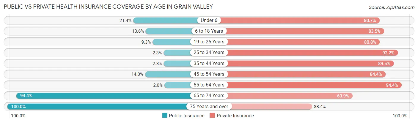 Public vs Private Health Insurance Coverage by Age in Grain Valley