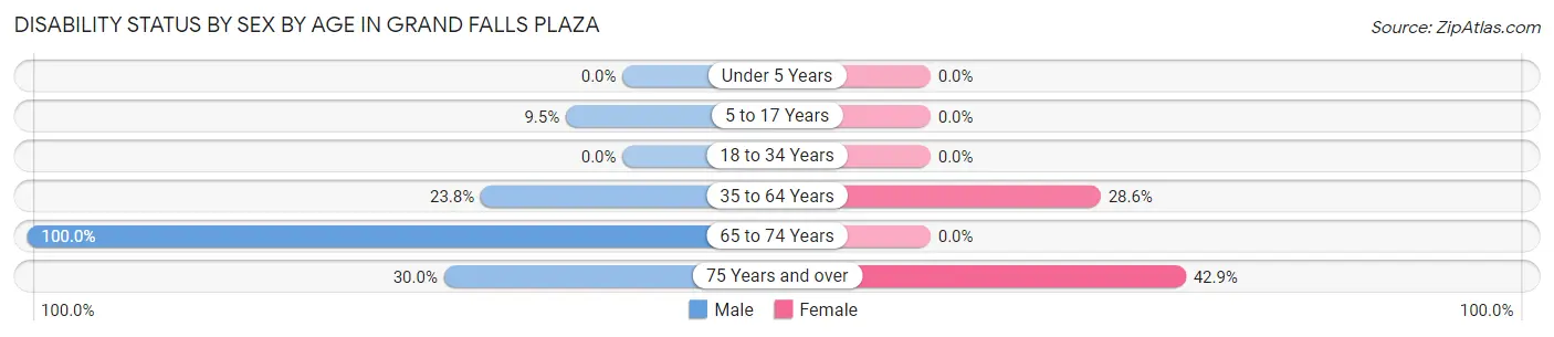 Disability Status by Sex by Age in Grand Falls Plaza
