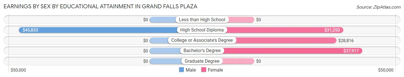 Earnings by Sex by Educational Attainment in Grand Falls Plaza