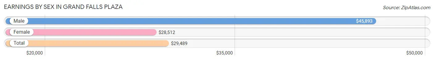 Earnings by Sex in Grand Falls Plaza