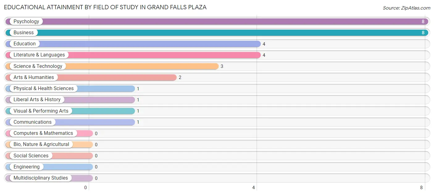 Educational Attainment by Field of Study in Grand Falls Plaza