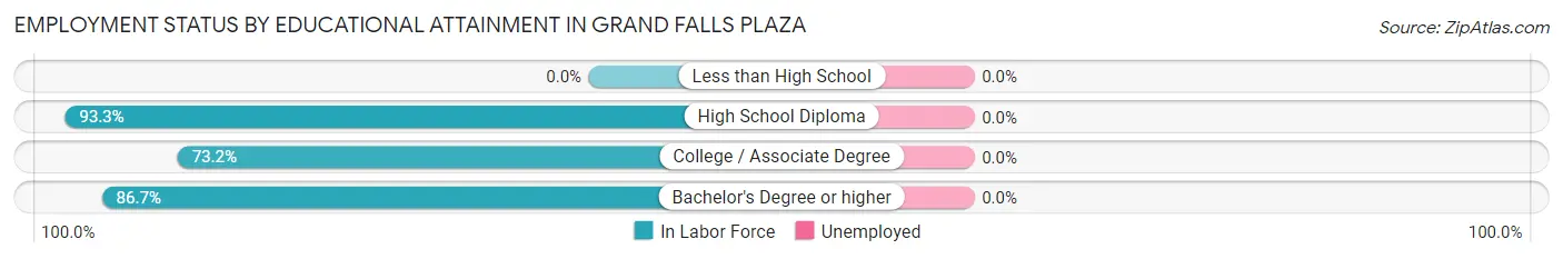 Employment Status by Educational Attainment in Grand Falls Plaza