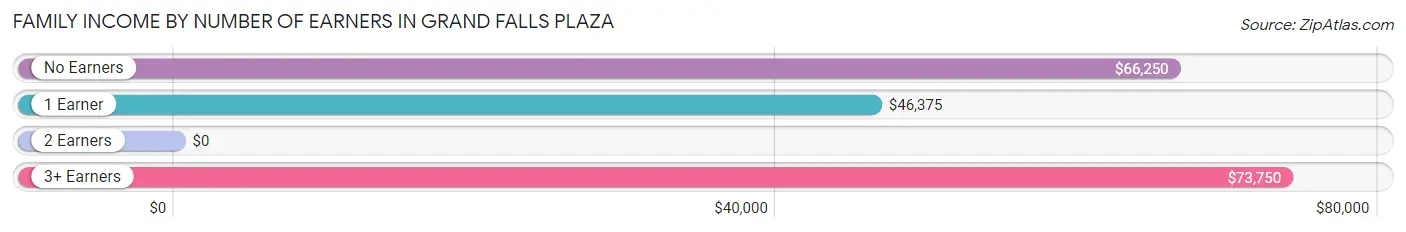 Family Income by Number of Earners in Grand Falls Plaza