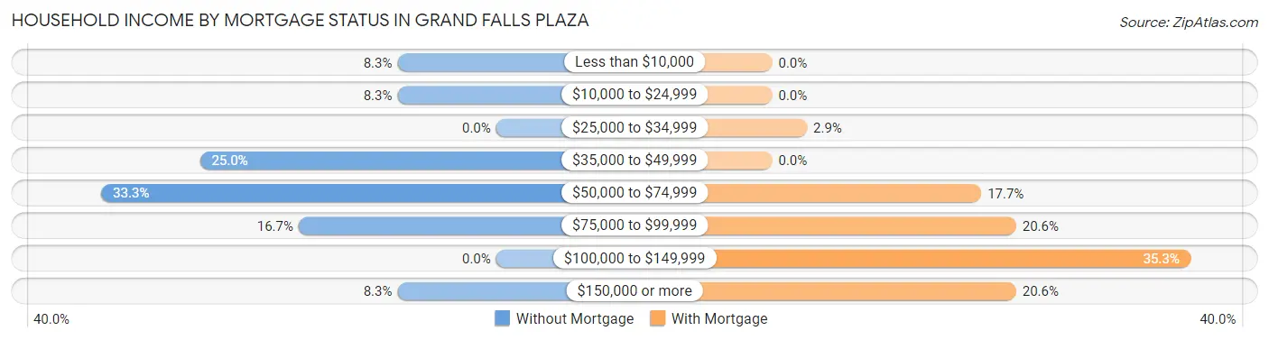 Household Income by Mortgage Status in Grand Falls Plaza