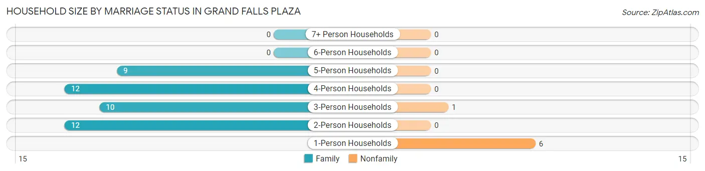 Household Size by Marriage Status in Grand Falls Plaza
