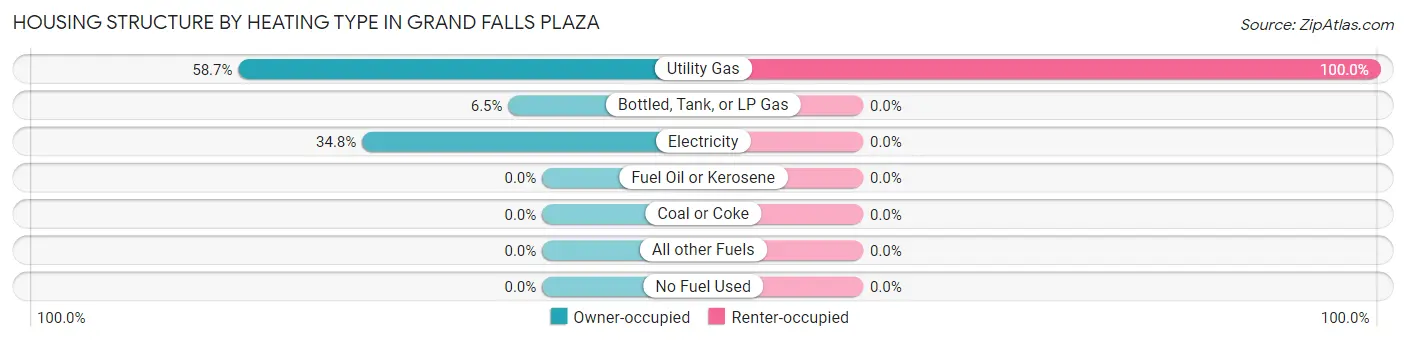 Housing Structure by Heating Type in Grand Falls Plaza