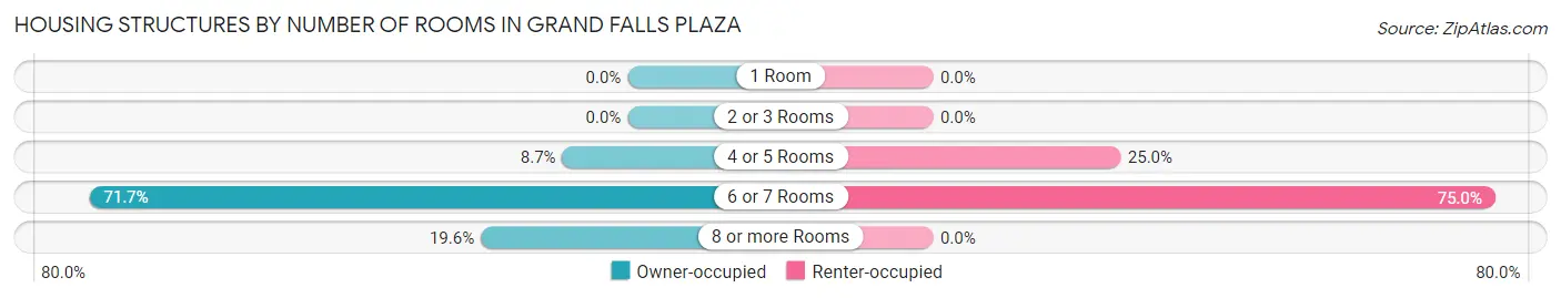 Housing Structures by Number of Rooms in Grand Falls Plaza