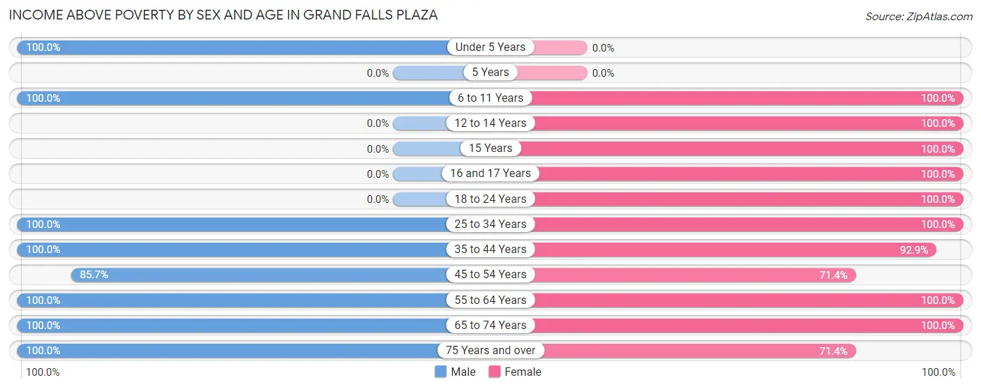 Income Above Poverty by Sex and Age in Grand Falls Plaza