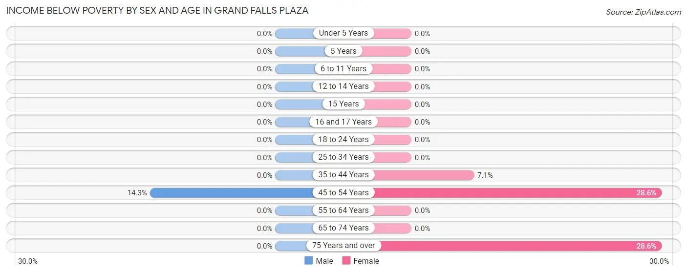 Income Below Poverty by Sex and Age in Grand Falls Plaza