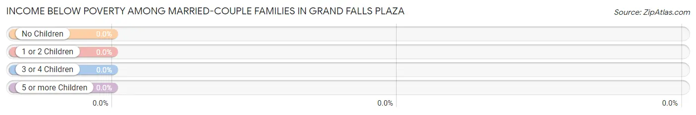 Income Below Poverty Among Married-Couple Families in Grand Falls Plaza