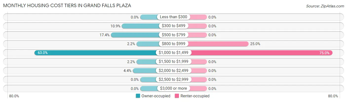Monthly Housing Cost Tiers in Grand Falls Plaza
