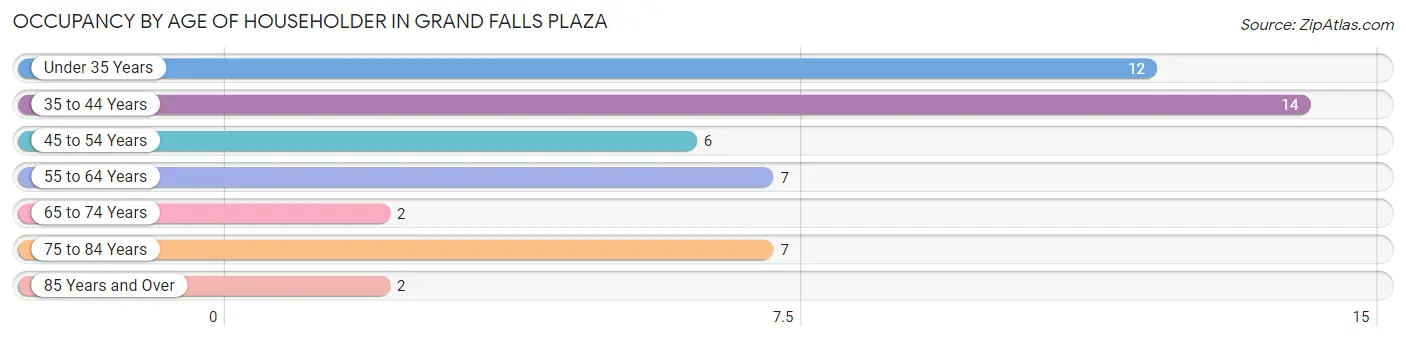 Occupancy by Age of Householder in Grand Falls Plaza