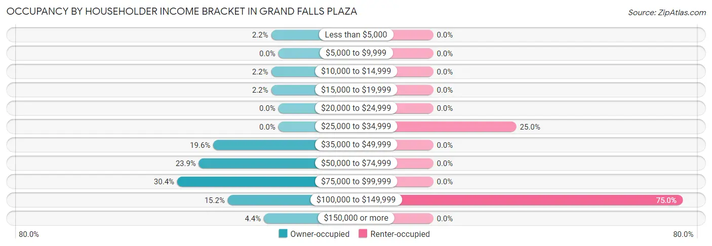 Occupancy by Householder Income Bracket in Grand Falls Plaza