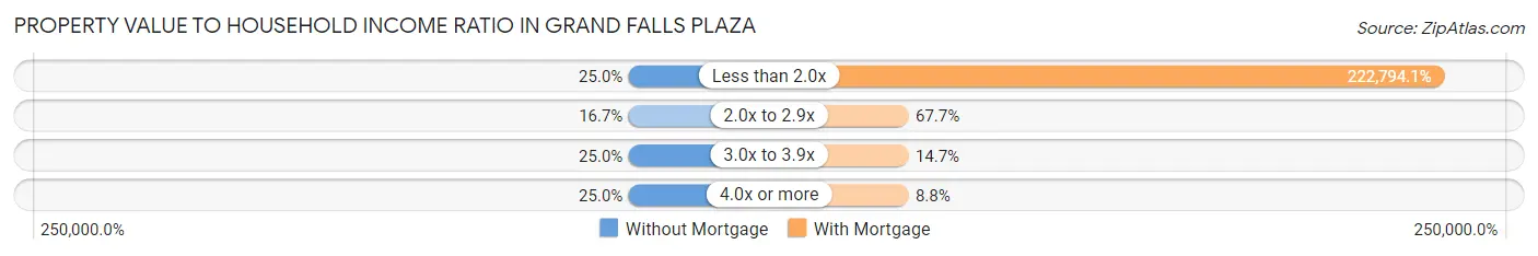 Property Value to Household Income Ratio in Grand Falls Plaza