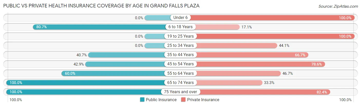 Public vs Private Health Insurance Coverage by Age in Grand Falls Plaza