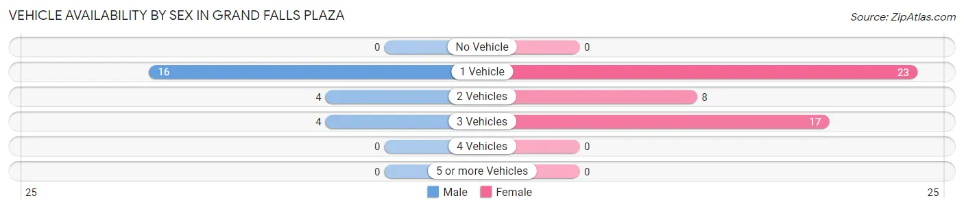 Vehicle Availability by Sex in Grand Falls Plaza