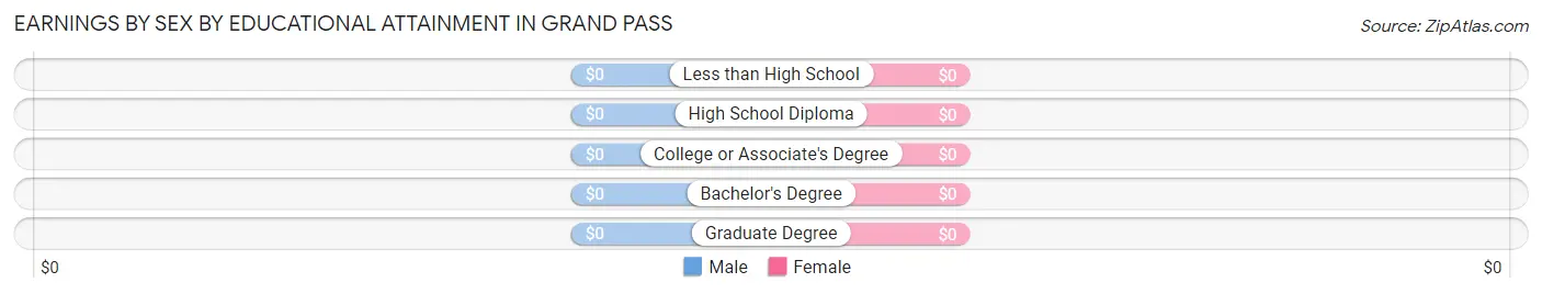 Earnings by Sex by Educational Attainment in Grand Pass