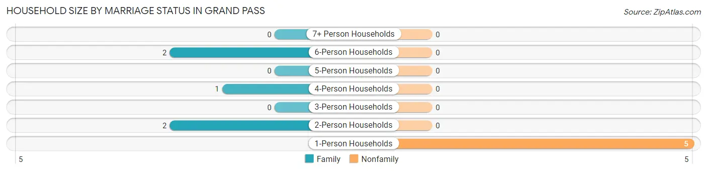 Household Size by Marriage Status in Grand Pass