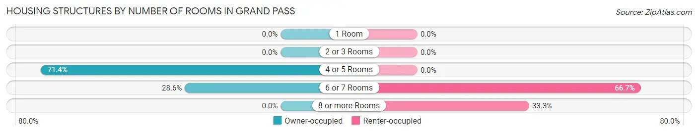 Housing Structures by Number of Rooms in Grand Pass