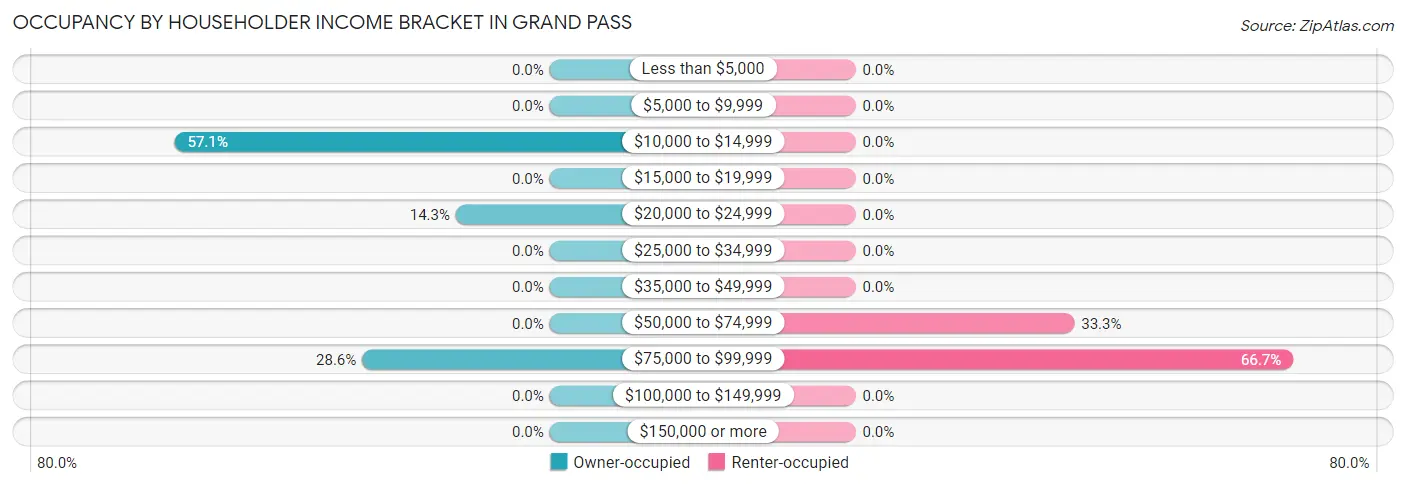 Occupancy by Householder Income Bracket in Grand Pass