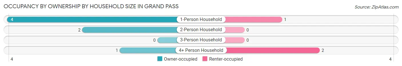 Occupancy by Ownership by Household Size in Grand Pass