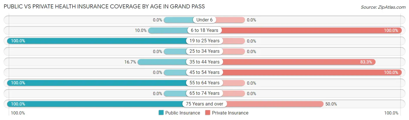 Public vs Private Health Insurance Coverage by Age in Grand Pass
