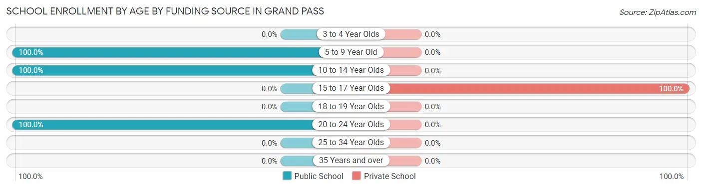 School Enrollment by Age by Funding Source in Grand Pass