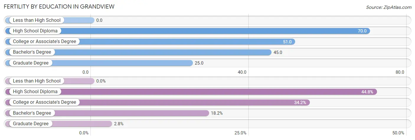 Female Fertility by Education Attainment in Grandview