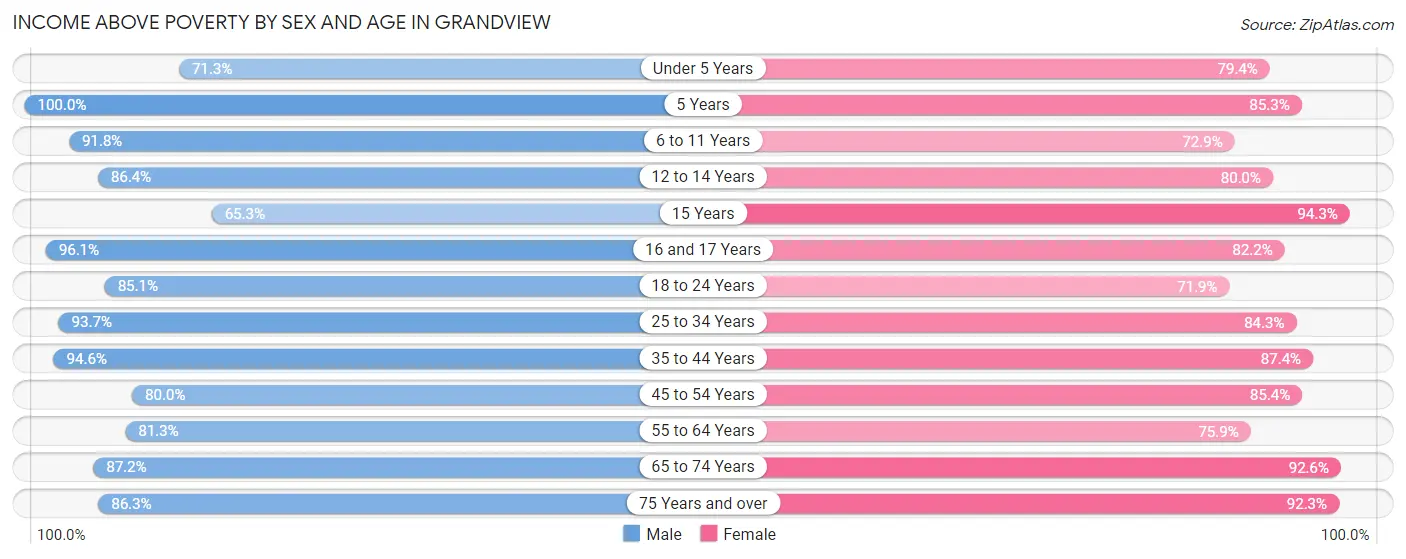 Income Above Poverty by Sex and Age in Grandview