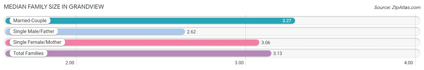 Median Family Size in Grandview