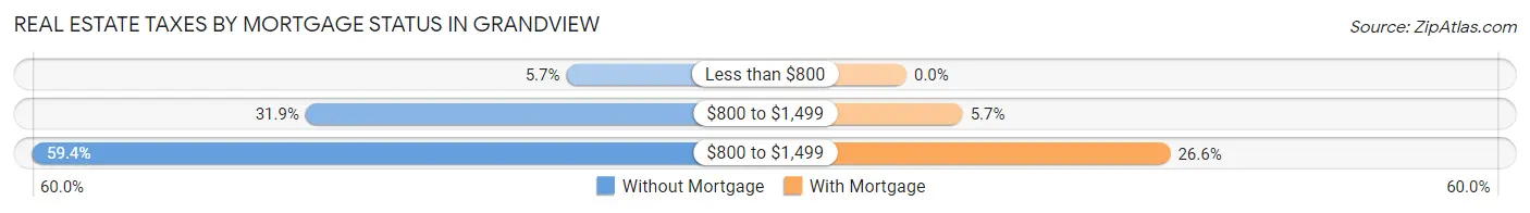 Real Estate Taxes by Mortgage Status in Grandview