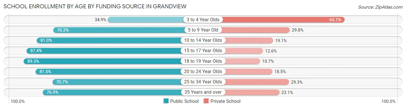 School Enrollment by Age by Funding Source in Grandview