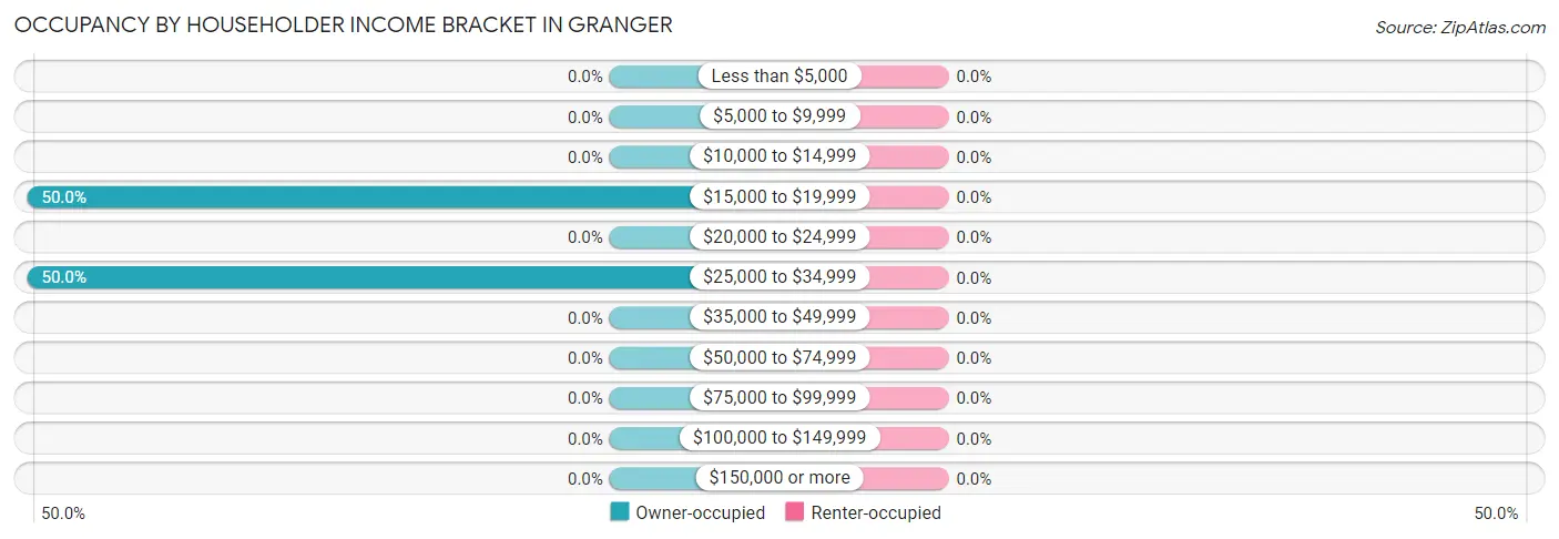 Occupancy by Householder Income Bracket in Granger