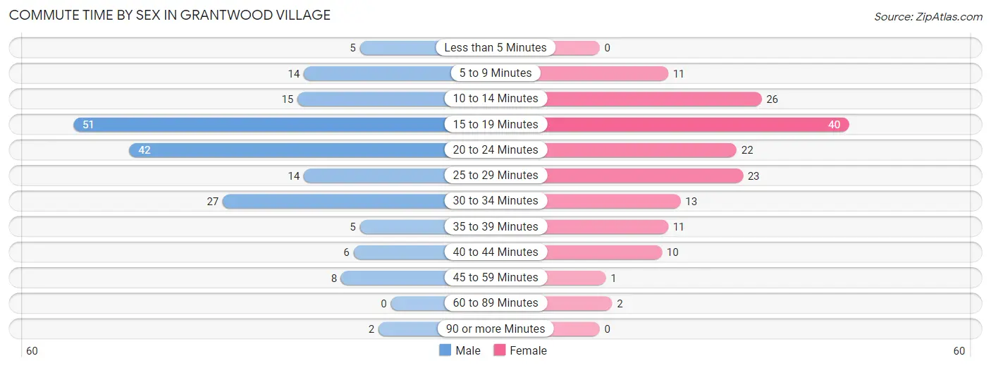 Commute Time by Sex in Grantwood Village