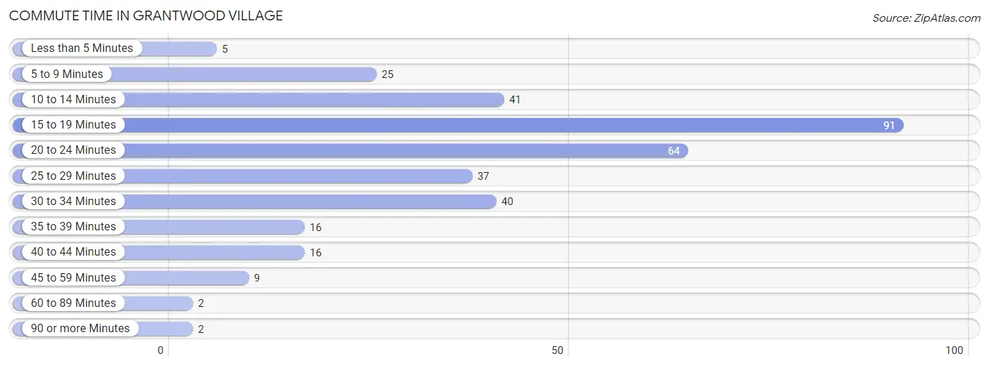 Commute Time in Grantwood Village