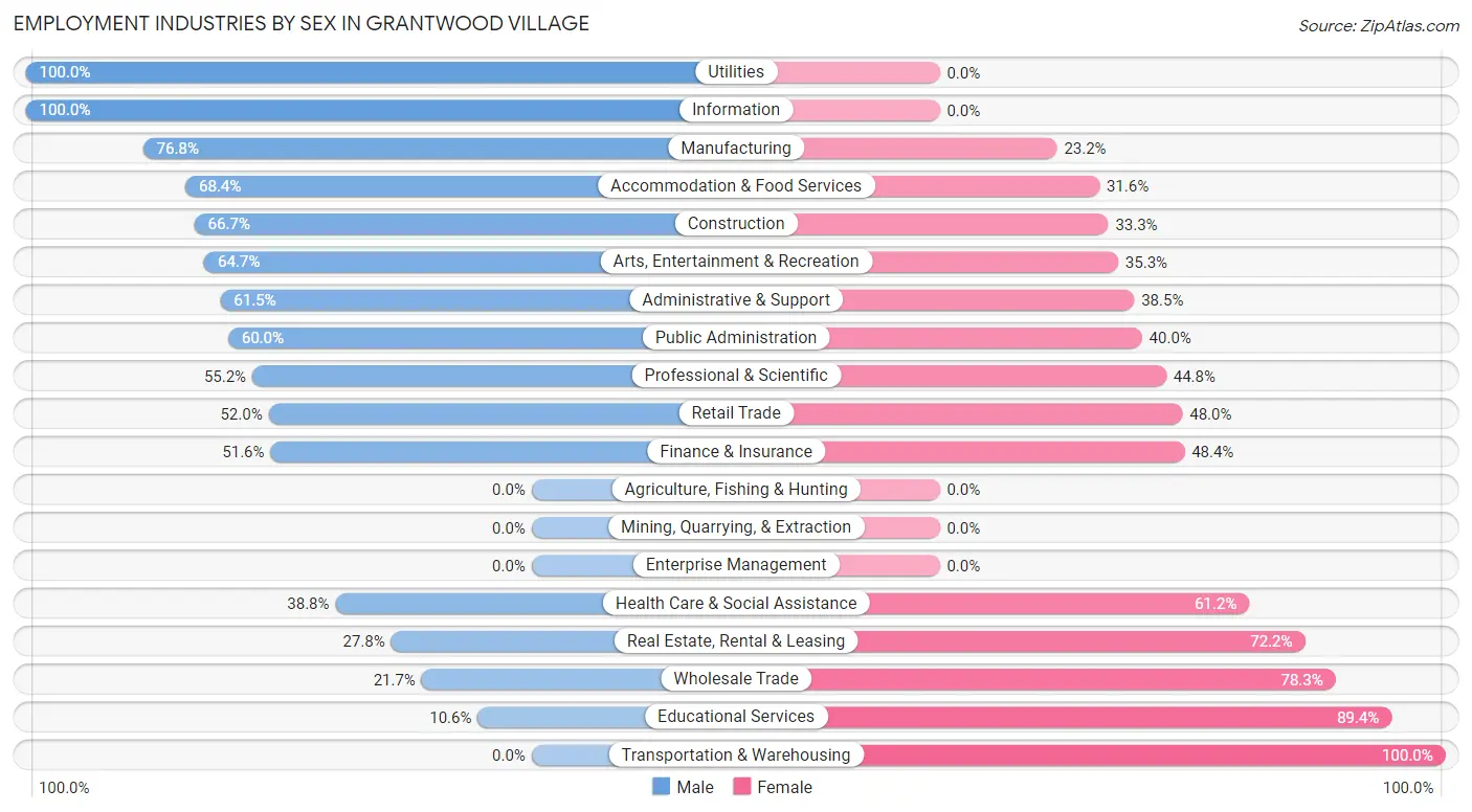 Employment Industries by Sex in Grantwood Village