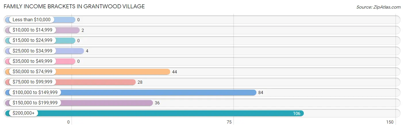 Family Income Brackets in Grantwood Village