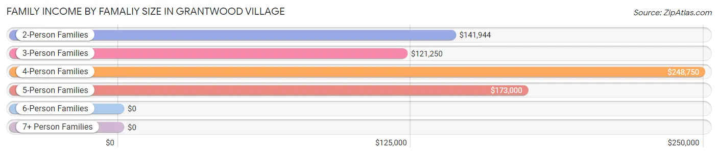 Family Income by Famaliy Size in Grantwood Village