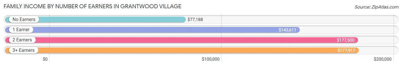 Family Income by Number of Earners in Grantwood Village