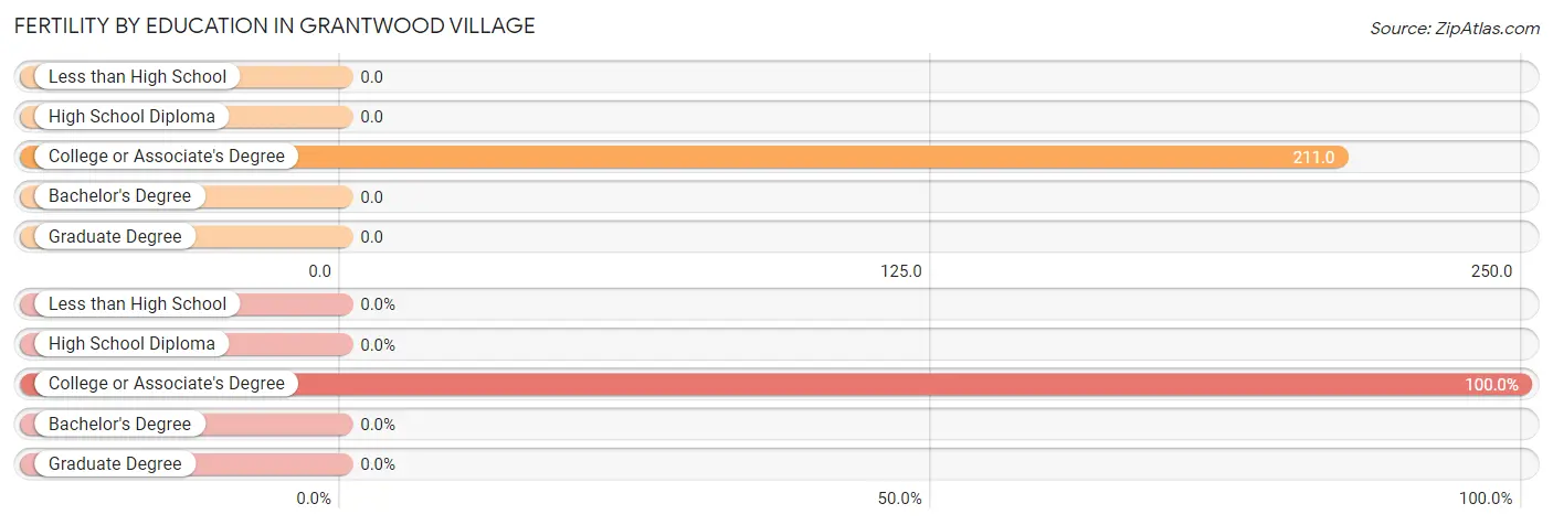 Female Fertility by Education Attainment in Grantwood Village