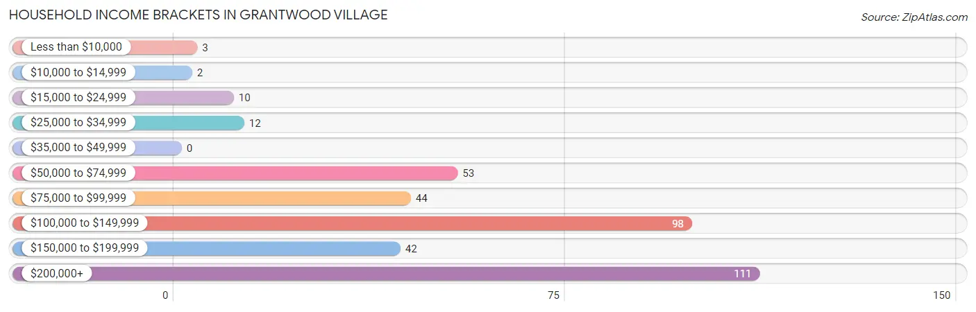 Household Income Brackets in Grantwood Village