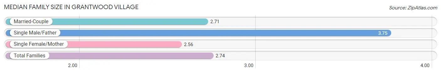 Median Family Size in Grantwood Village