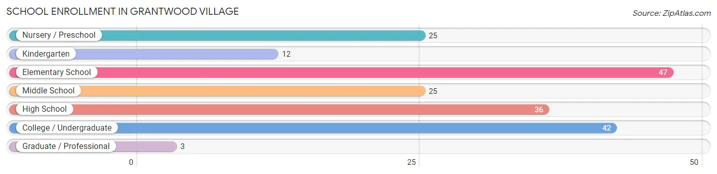 School Enrollment in Grantwood Village