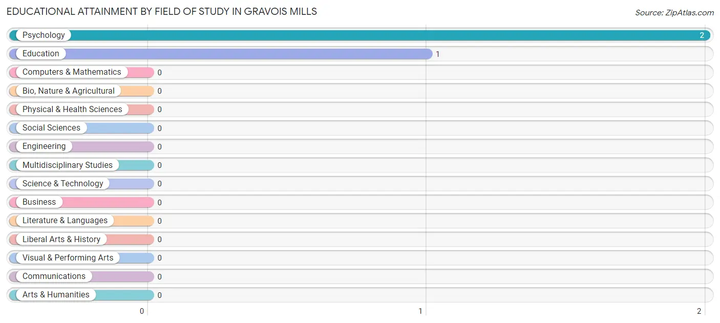 Educational Attainment by Field of Study in Gravois Mills