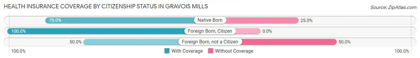 Health Insurance Coverage by Citizenship Status in Gravois Mills
