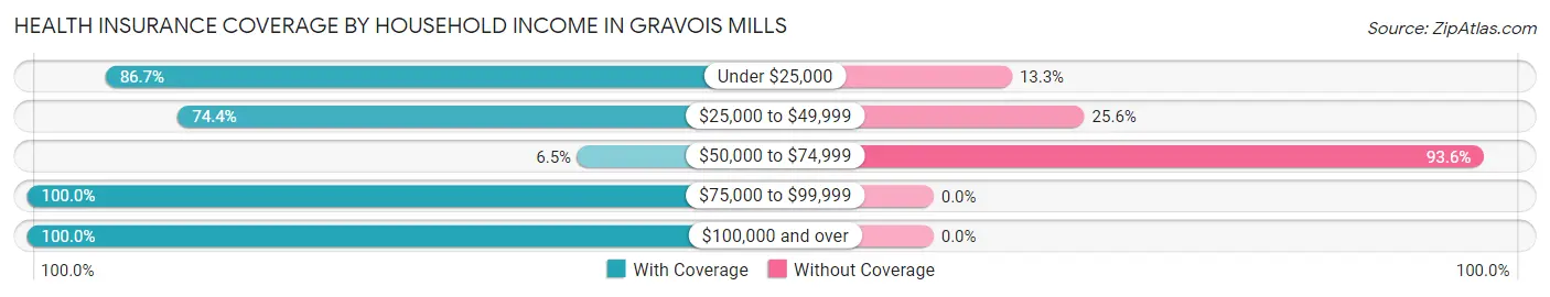 Health Insurance Coverage by Household Income in Gravois Mills