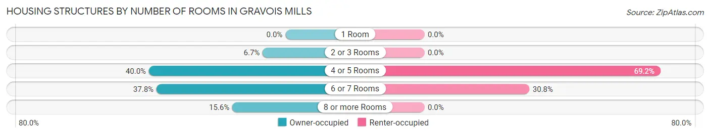 Housing Structures by Number of Rooms in Gravois Mills