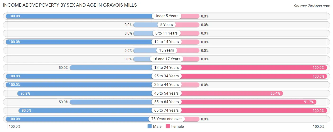 Income Above Poverty by Sex and Age in Gravois Mills