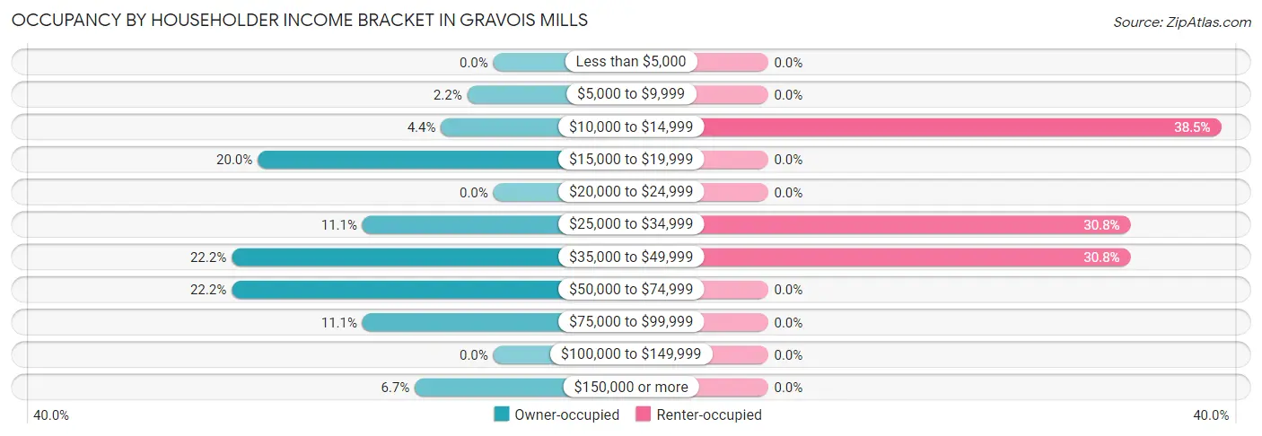 Occupancy by Householder Income Bracket in Gravois Mills