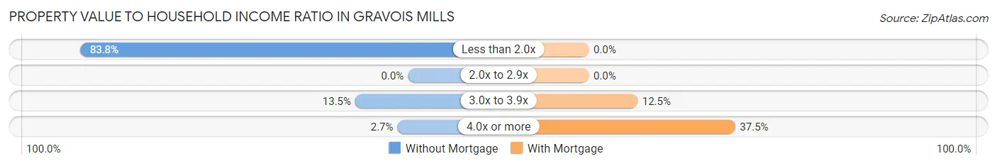 Property Value to Household Income Ratio in Gravois Mills